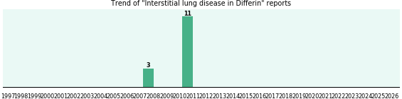 Could Differin cause Interstitial lung disease? Could Differin cause Interstitial lung disease?